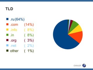OWASP
TLD
 .ru(64%)
 .com (14%)
 .info ( 8%)
 .in ( 8%)
 .org ( 3%)
 .net ( 2%)
 other ( 1%)
 