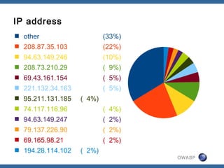 OWASP
IP address
 other (33%)
 208.87.35.103 (22%)
 94.63.149.246 (10%)
 208.73.210.29 ( 9%)
 69.43.161.154 ( 5%)
 221.132.34.163 ( 5%)
 95.211.131.185 ( 4%)
 74.117.116.96 ( 4%)
 94.63.149.247 ( 2%)
 79.137.226.90 ( 2%)
 69.165.98.21 ( 2%)
 194.28.114.102 ( 2%)
 