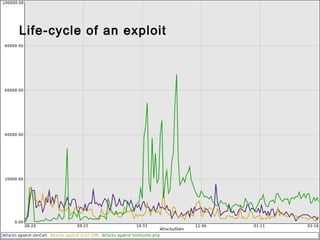 OWASP
Life-cycle of an exploit
 