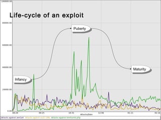 OWASP
InfancyInfancy
PubertyPuberty
MaturityMaturity
Life-cycle of an exploit
 