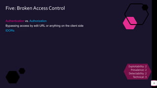 Five: Broken Access Control
Authentication vs. Authorization
Bypassing access by edit URL or anything on the client side
IDORs
20
Exploitability: 2
Prevalence: 2
Detectability: 2
Technical: 3
 