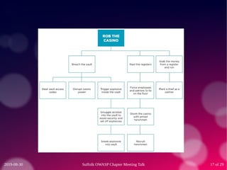 What could possibly go wrong? Threat modelling in the 21st century. – Phil Ashby