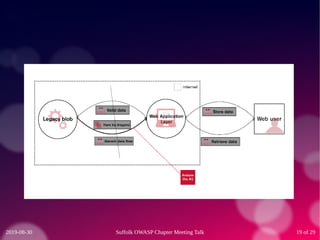 What could possibly go wrong? Threat modelling in the 21st century. – Phil Ashby