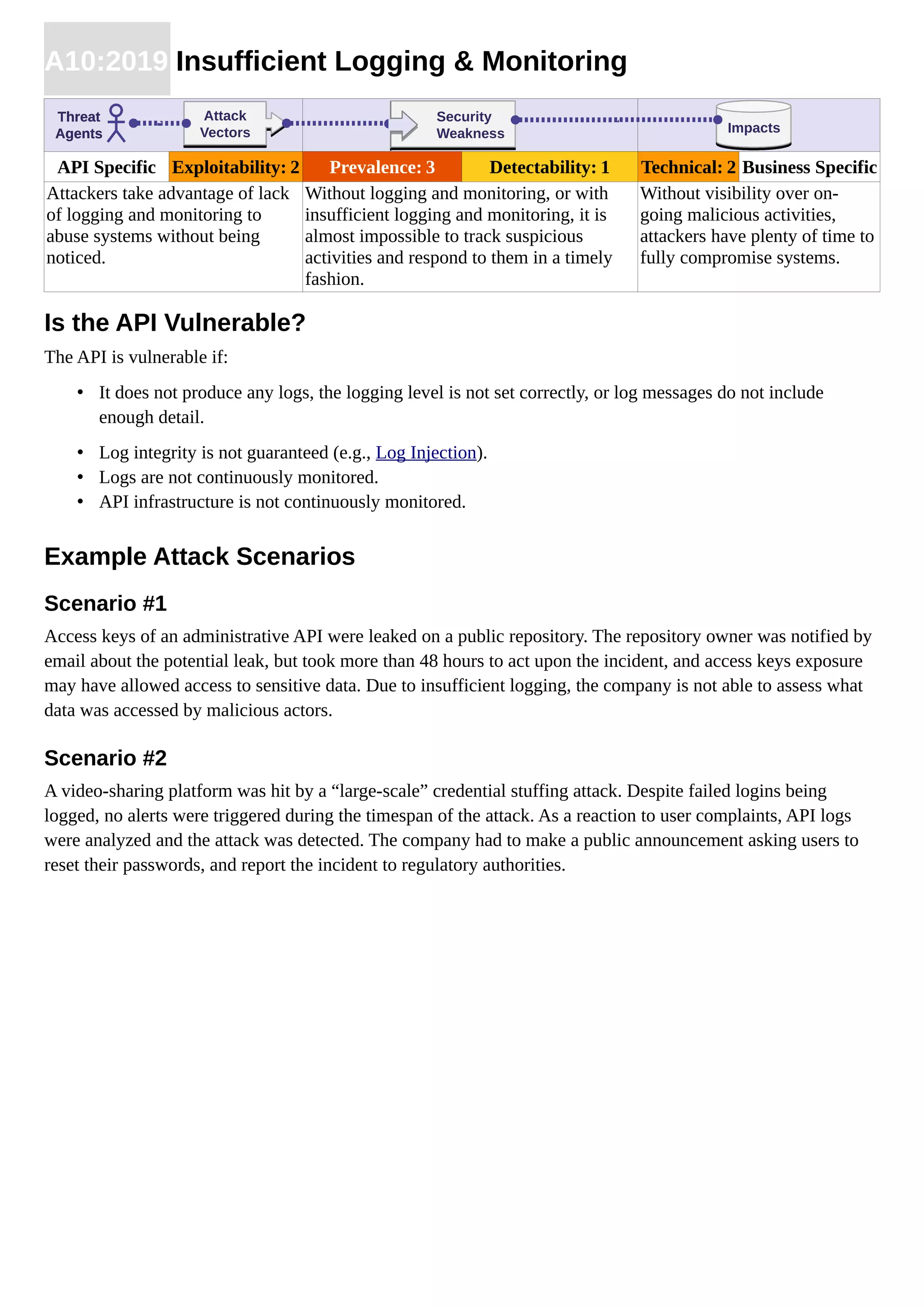 A10:2019 Insufficient Logging & Monitoring
API Specific Exploitability: 2 Prevalence: 3 Detectability: 1 Technical: 2 Business Specific
Attackers take advantage of lack
of logging and monitoring to
abuse systems without being
noticed.
Without logging and monitoring, or with
insufficient logging and monitoring, it is
almost impossible to track suspicious
activities and respond to them in a timely
fashion.
Without visibility over on-
going malicious activities,
attackers have plenty of time to
fully compromise systems.
Is the API Vulnerable?
The API is vulnerable if:
• It does not produce any logs, the logging level is not set correctly, or log messages do not include
enough detail.
• Log integrity is not guaranteed (e.g., Log Injection).
• Logs are not continuously monitored.
• API infrastructure is not continuously monitored.
Example Attack Scenarios
Scenario #1
Access keys of an administrative API were leaked on a public repository. The repository owner was notified by
email about the potential leak, but took more than 48 hours to act upon the incident, and access keys exposure
may have allowed access to sensitive data. Due to insufficient logging, the company is not able to assess what
data was accessed by malicious actors.
Scenario #2
A video-sharing platform was hit by a “large-scale” credential stuffing attack. Despite failed logins being
logged, no alerts were triggered during the timespan of the attack. As a reaction to user complaints, API logs
were analyzed and the attack was detected. The company had to make a public announcement asking users to
reset their passwords, and report the incident to regulatory authorities.
ImpactsImpacts
Threat
Agents
Attack
Vectors
Attack
Vectors
Security
Weakness
Security
Weakness ImpactsImpacts
Threat
Agents
Attack
Vectors
Attack
Vectors
Security
Weakness
Security
Weakness ImpactsImpacts
Threat
Agents
Attack
Vectors
Attack
Vectors
Security
Weakness
Security
Weakness ImpactsImpacts
Threat
Agents
Attack
Vectors
Attack
Vectors
Security
Weakness
Security
Weakness ImpactsImpacts
Threat
Agents
Attack
Vectors
Attack
Vectors
Security
Weakness
Security
Weakness ImpactsImpacts
Threat
Agents
Attack
Vectors
Attack
Vectors
Security
Weakness
Security
Weakness
 