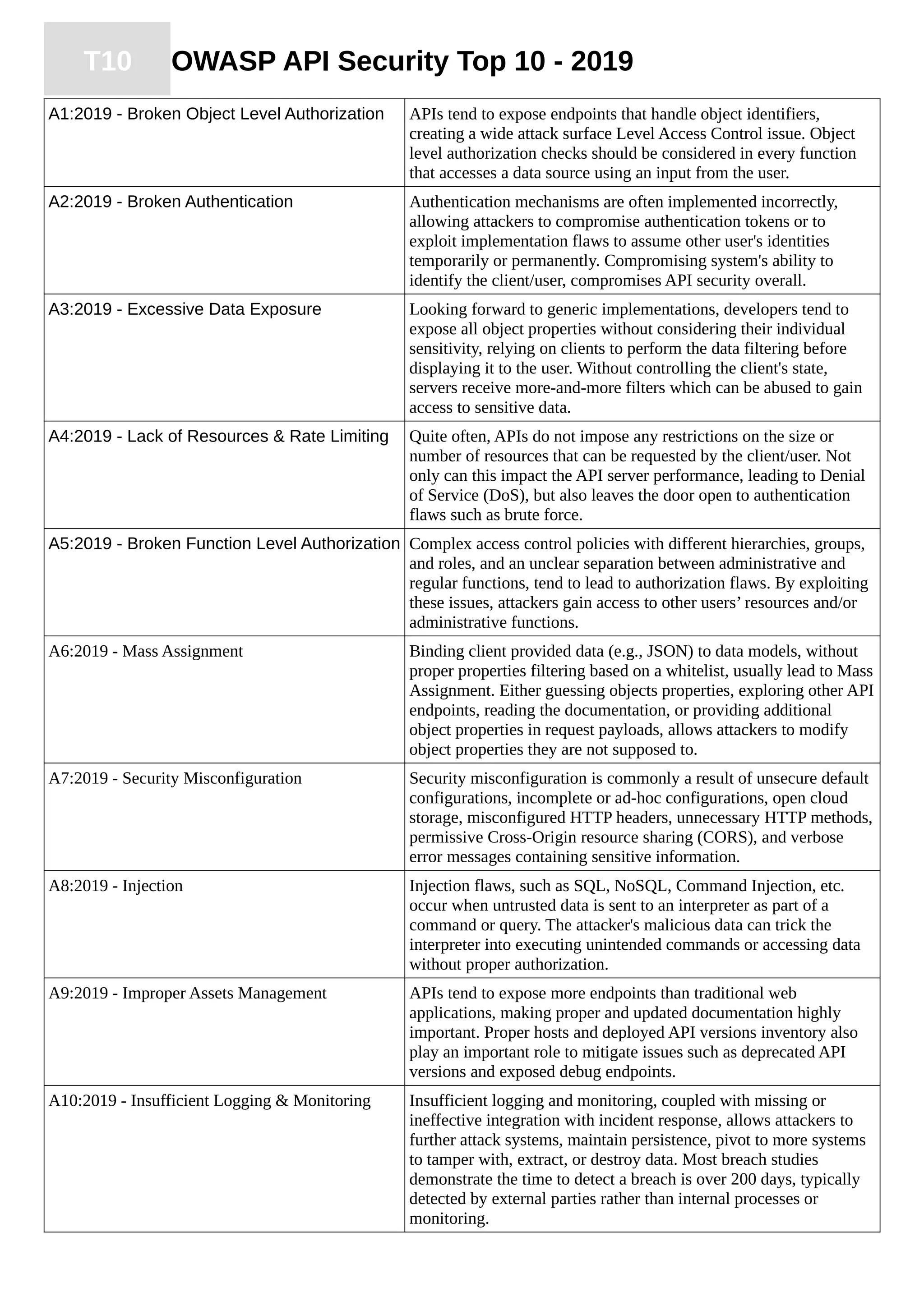 T10 OWASP API Security Top 10 - 2019
A1:2019 - Broken Object Level Authorization APIs tend to expose endpoints that handle object identifiers,
creating a wide attack surface Level Access Control issue. Object
level authorization checks should be considered in every function
that accesses a data source using an input from the user.
A2:2019 - Broken Authentication Authentication mechanisms are often implemented incorrectly,
allowing attackers to compromise authentication tokens or to
exploit implementation flaws to assume other user's identities
temporarily or permanently. Compromising system's ability to
identify the client/user, compromises API security overall.
A3:2019 - Excessive Data Exposure Looking forward to generic implementations, developers tend to
expose all object properties without considering their individual
sensitivity, relying on clients to perform the data filtering before
displaying it to the user. Without controlling the client's state,
servers receive more-and-more filters which can be abused to gain
access to sensitive data.
A4:2019 - Lack of Resources & Rate Limiting Quite often, APIs do not impose any restrictions on the size or
number of resources that can be requested by the client/user. Not
only can this impact the API server performance, leading to Denial
of Service (DoS), but also leaves the door open to authentication
flaws such as brute force.
A5:2019 - Broken Function Level Authorization Complex access control policies with different hierarchies, groups,
and roles, and an unclear separation between administrative and
regular functions, tend to lead to authorization flaws. By exploiting
these issues, attackers gain access to other users’ resources and/or
administrative functions.
A6:2019 - Mass Assignment Binding client provided data (e.g., JSON) to data models, without
proper properties filtering based on a whitelist, usually lead to Mass
Assignment. Either guessing objects properties, exploring other API
endpoints, reading the documentation, or providing additional
object properties in request payloads, allows attackers to modify
object properties they are not supposed to.
A7:2019 - Security Misconfiguration Security misconfiguration is commonly a result of unsecure default
configurations, incomplete or ad-hoc configurations, open cloud
storage, misconfigured HTTP headers, unnecessary HTTP methods,
permissive Cross-Origin resource sharing (CORS), and verbose
error messages containing sensitive information.
A8:2019 - Injection Injection flaws, such as SQL, NoSQL, Command Injection, etc.
occur when untrusted data is sent to an interpreter as part of a
command or query. The attacker's malicious data can trick the
interpreter into executing unintended commands or accessing data
without proper authorization.
A9:2019 - Improper Assets Management APIs tend to expose more endpoints than traditional web
applications, making proper and updated documentation highly
important. Proper hosts and deployed API versions inventory also
play an important role to mitigate issues such as deprecated API
versions and exposed debug endpoints.
A10:2019 - Insufficient Logging & Monitoring Insufficient logging and monitoring, coupled with missing or
ineffective integration with incident response, allows attackers to
further attack systems, maintain persistence, pivot to more systems
to tamper with, extract, or destroy data. Most breach studies
demonstrate the time to detect a breach is over 200 days, typically
detected by external parties rather than internal processes or
monitoring.
 
