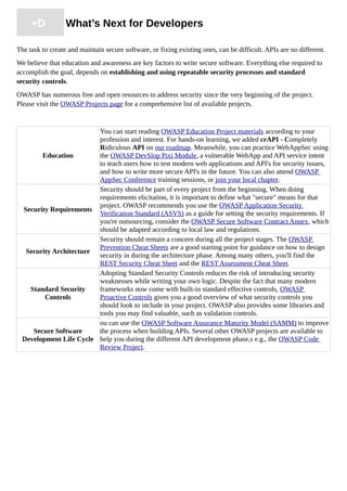 +D What’s Next for Developers
The task to create and maintain secure software, or fixing existing ones, can be difficult. APIs are no different.
We believe that education and awareness are key factors to write secure software. Everything else required to
accomplish the goal, depends on establishing and using repeatable security processes and standard
security controls.
OWASP has numerous free and open resources to address security since the very beginning of the project.
Please visit the OWASP Projects page for a comprehensive list of available projects.
Education
You can start reading OWASP Education Project materials according to your
profession and interest. For hands-on learning, we added crAPI - Completely
Ridiculous API on our roadmap. Meanwhile, you can practice WebAppSec using
the OWASP DevSlop Pixi Module, a vulnerable WebApp and API service intent
to teach users how to test modern web applications and API's for security issues,
and how to write more secure API's in the future. You can also attend OWASP
AppSec Conference training sessions, or join your local chapter.
Security Requirements
Security should be part of every project from the beginning. When doing
requirements elicitation, it is important to define what "secure" means for that
project. OWASP recommends you use the OWASP Application Security
Verification Standard (ASVS) as a guide for setting the security requirements. If
you're outsourcing, consider the OWASP Secure Software Contract Annex, which
should be adapted according to local law and regulations.
Security Architecture
Security should remain a concern during all the project stages. The OWASP
Prevention Cheat Sheets are a good starting point for guidance on how to design
security in during the architecture phase. Among many others, you'll find the
REST Security Cheat Sheet and the REST Assessment Cheat Sheet.
Standard Security
Controls
Adopting Standard Security Controls reduces the risk of introducing security
weaknesses while writing your own logic. Despite the fact that many modern
frameworks now come with built-in standard effective controls, OWASP
Proactive Controls gives you a good overview of what security controls you
should look to include in your project. OWASP also provides some libraries and
tools you may find valuable, such as validation controls.
Secure Software
Development Life Cycle
ou can use the OWASP Software Assurance Maturity Model (SAMM) to improve
the process when building APIs. Several other OWASP projects are available to
help you during the different API development phase,s e.g., the OWASP Code
Review Project.
 