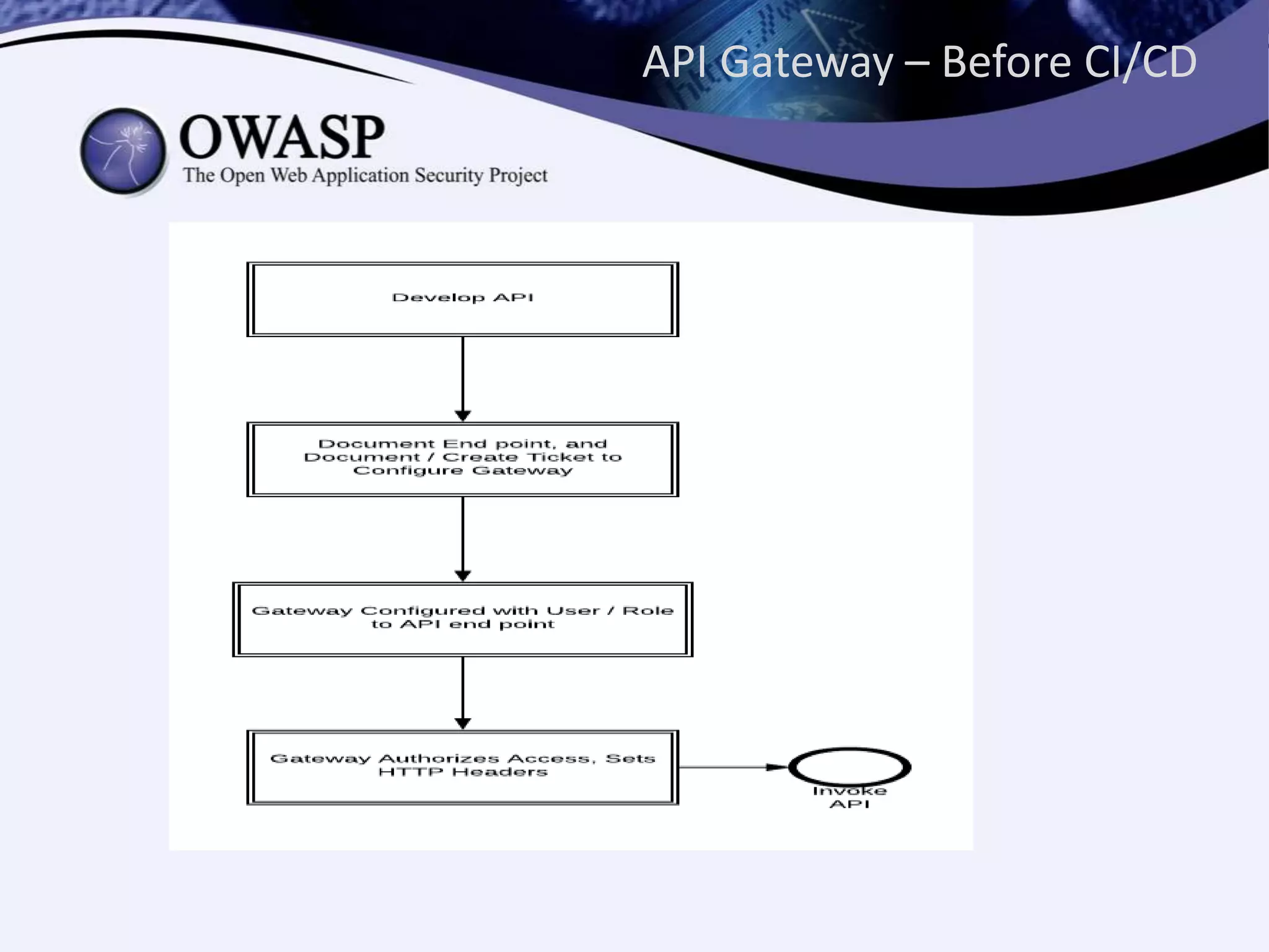 API Gateway – Before CI/CD
 