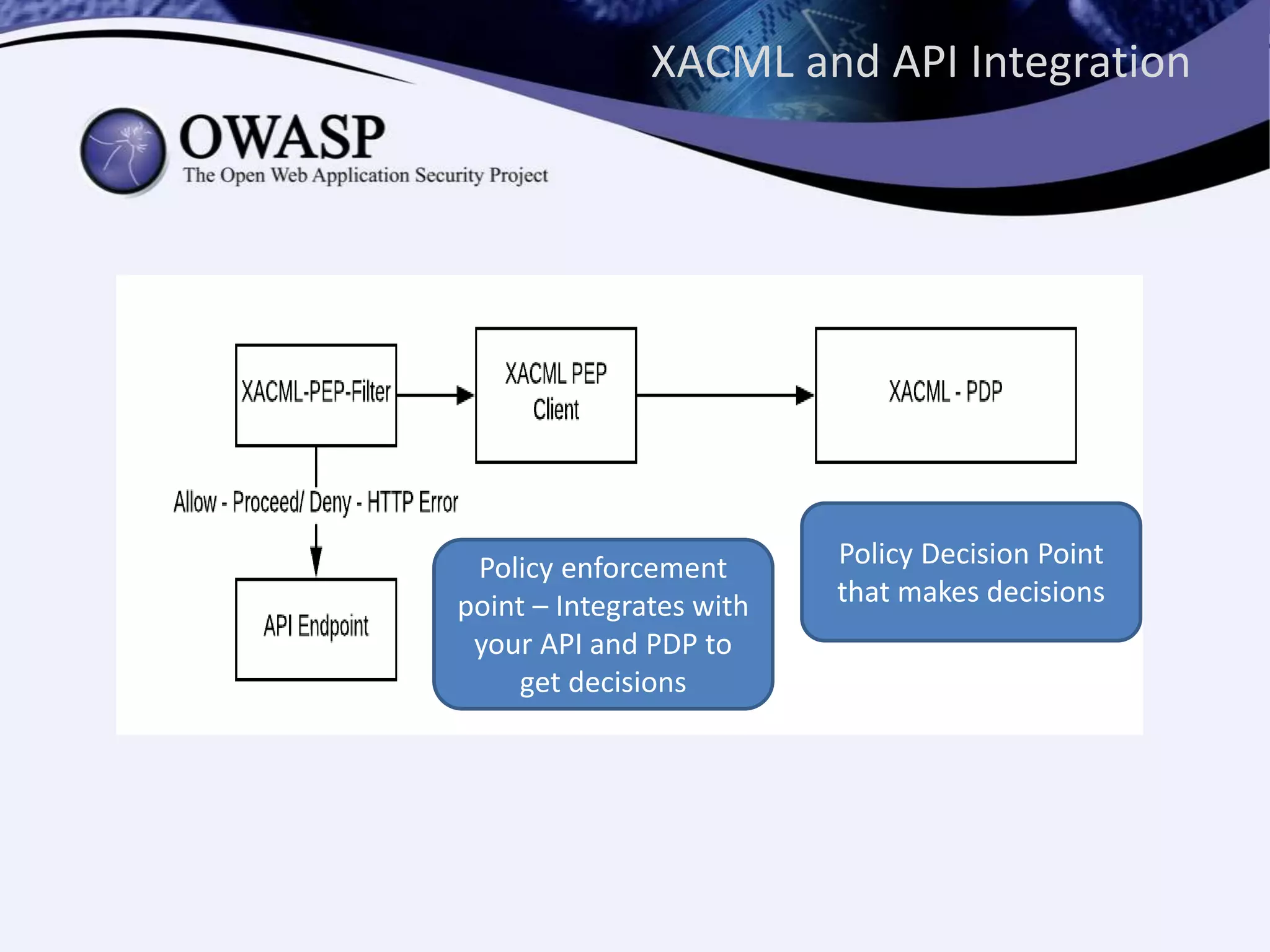 XACML and API Integration
Policy Decision Point
that makes decisions
Policy enforcement
point – Integrates with
your API and PDP to
get decisions
 