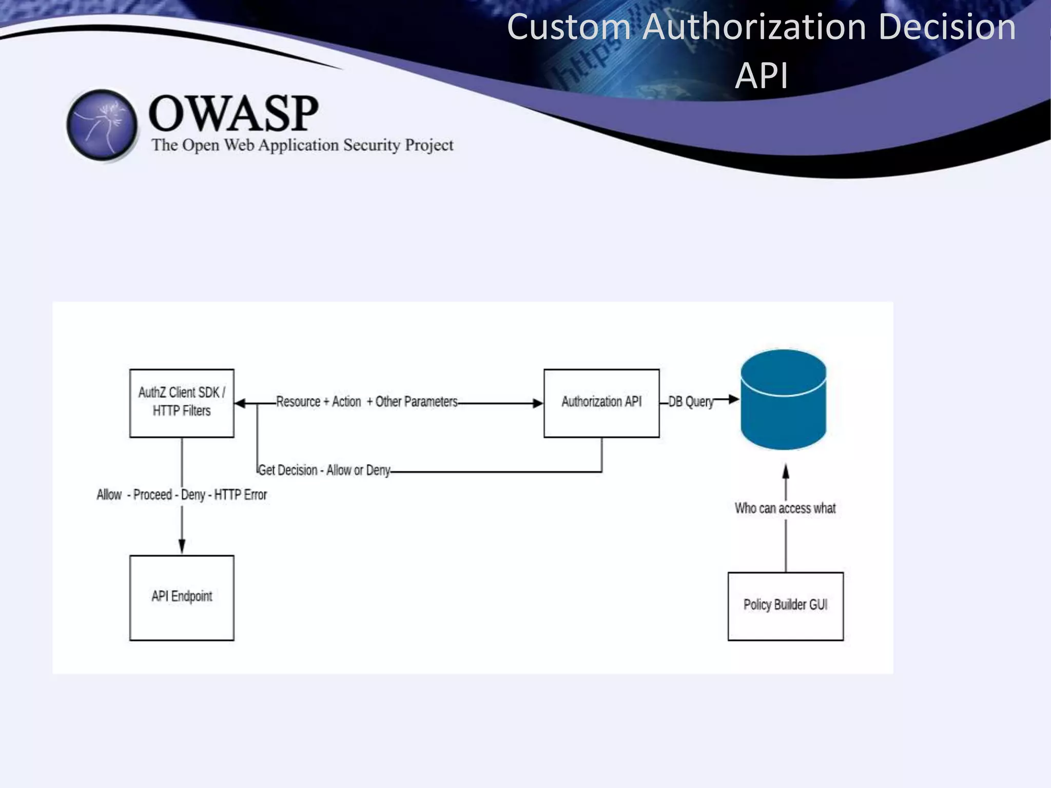 Custom Authorization Decision
API
 