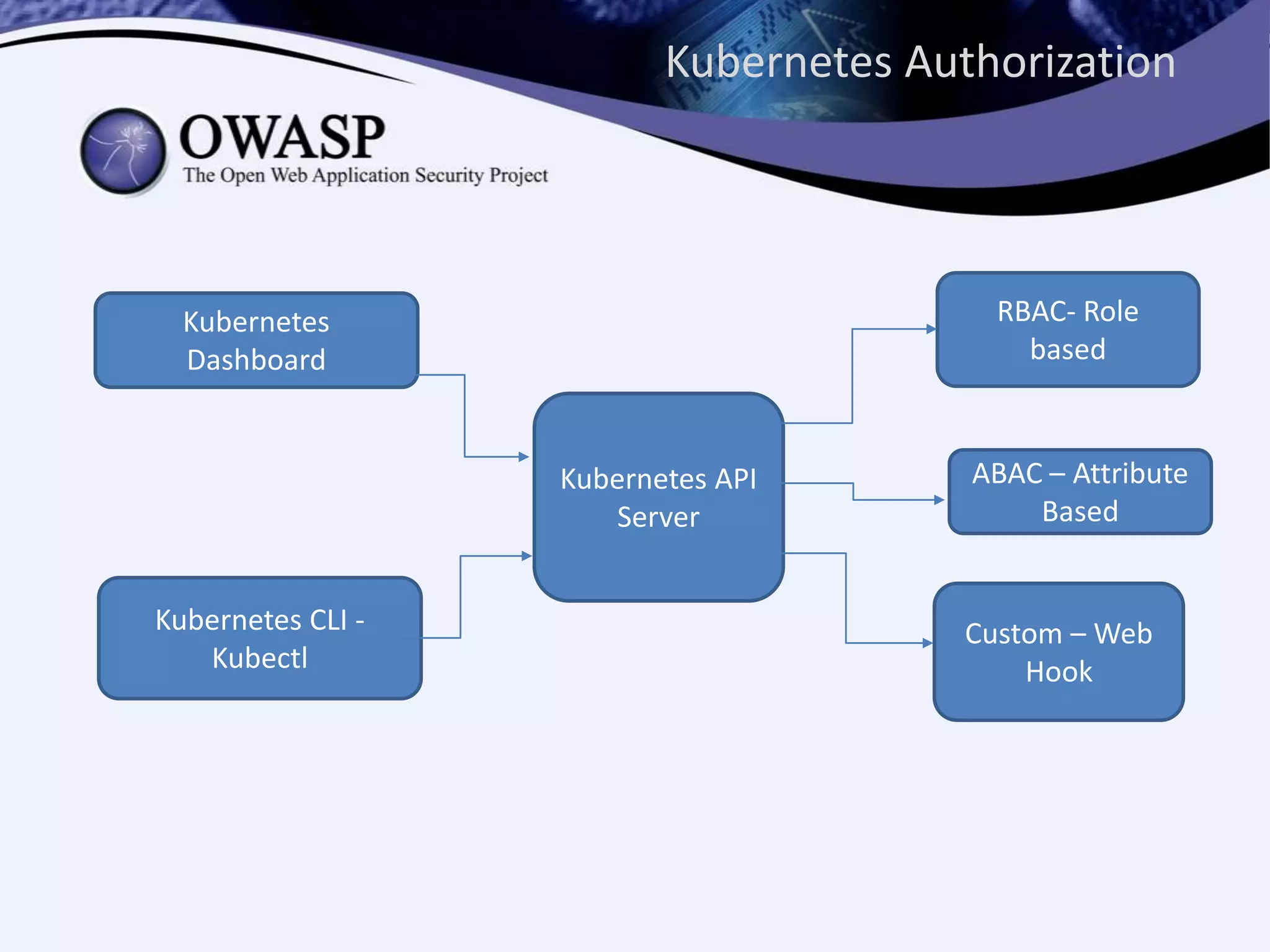 Kubernetes Authorization
Kubernetes API
Server
Kubernetes
Dashboard
Kubernetes CLI -
Kubectl
RBAC- Role
based
Custom – Web
Hook
ABAC – Attribute
Based
 