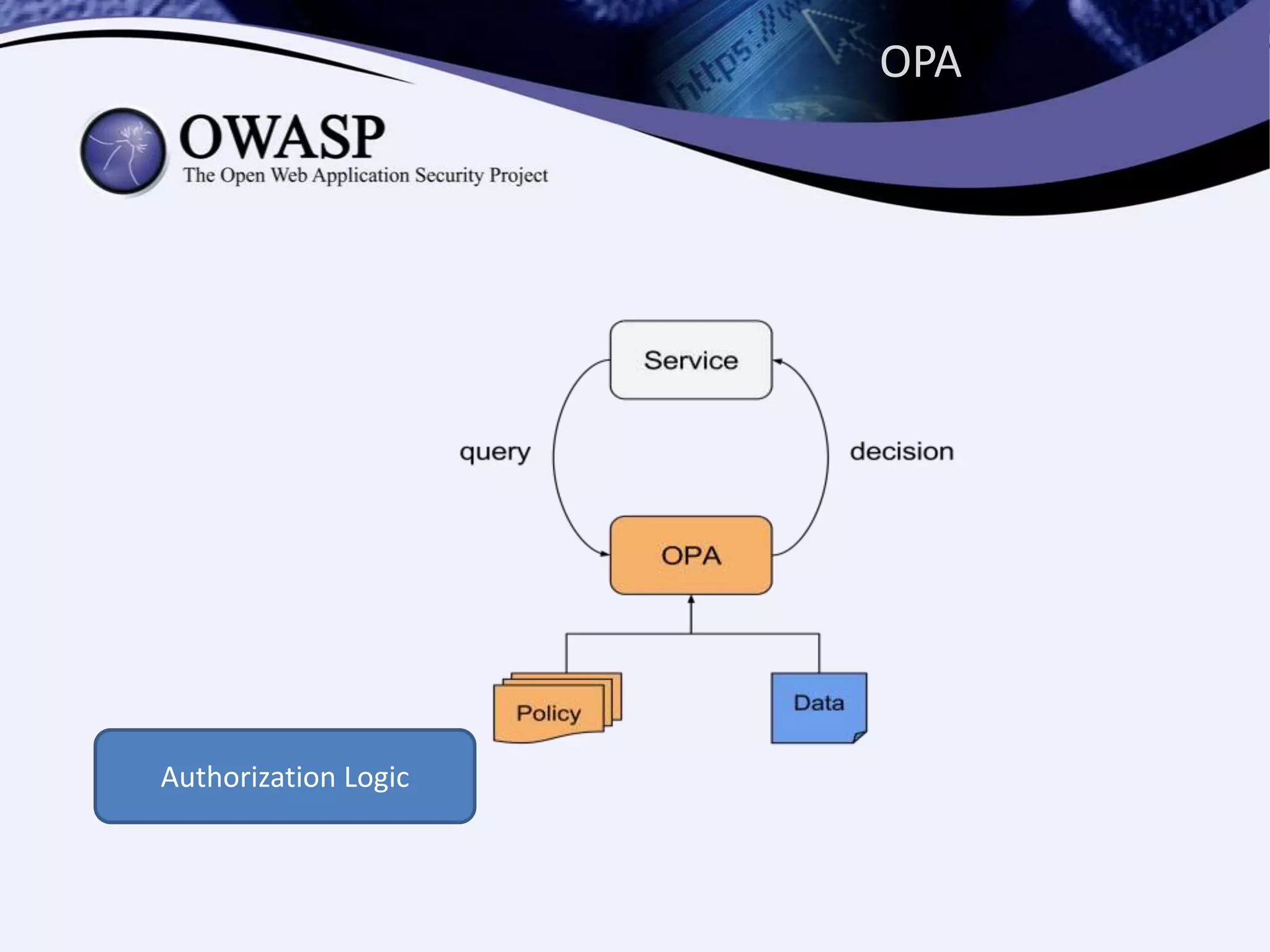 OPA
Authorization Logic
 