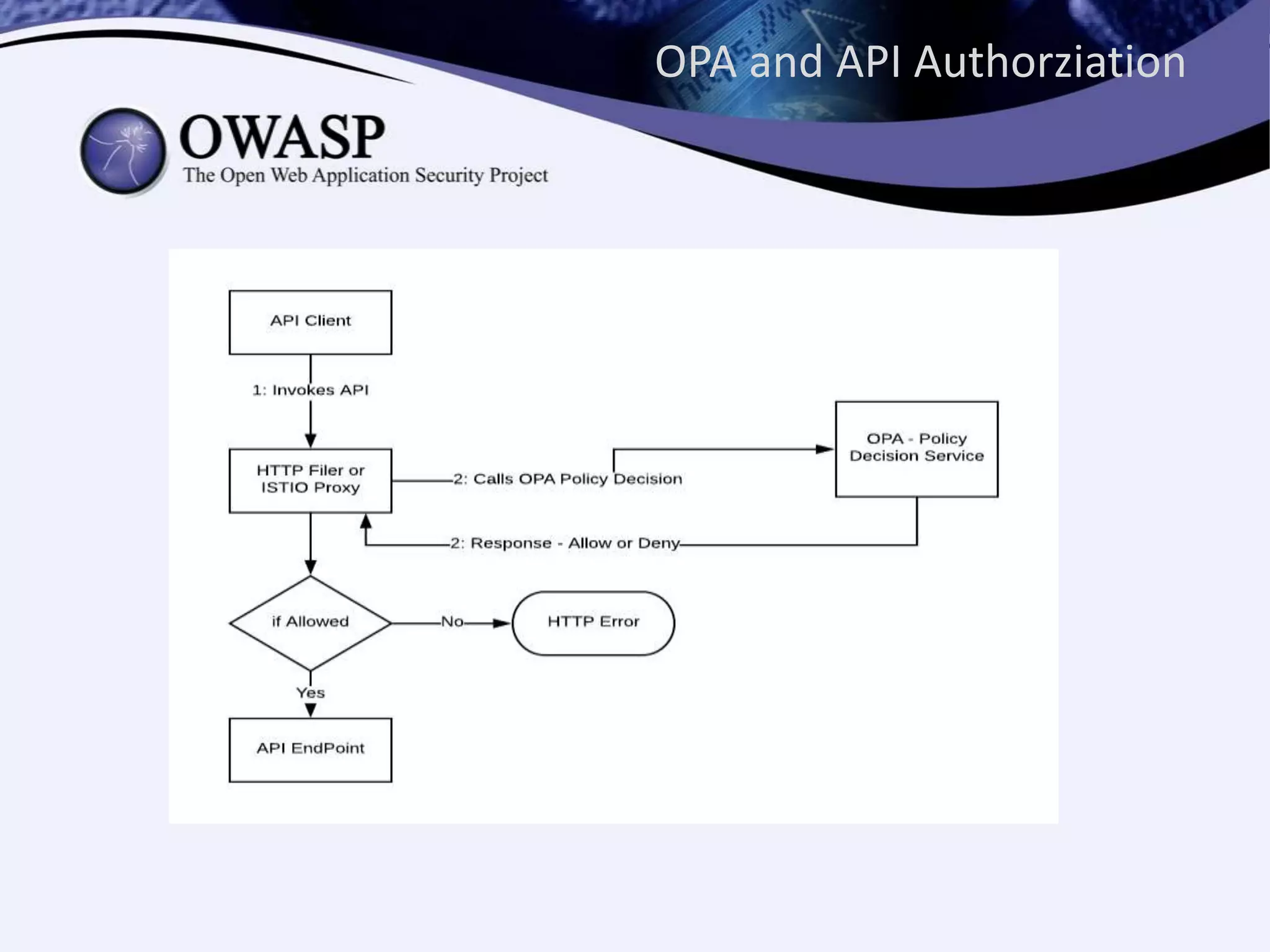 OPA and API Authorziation
 