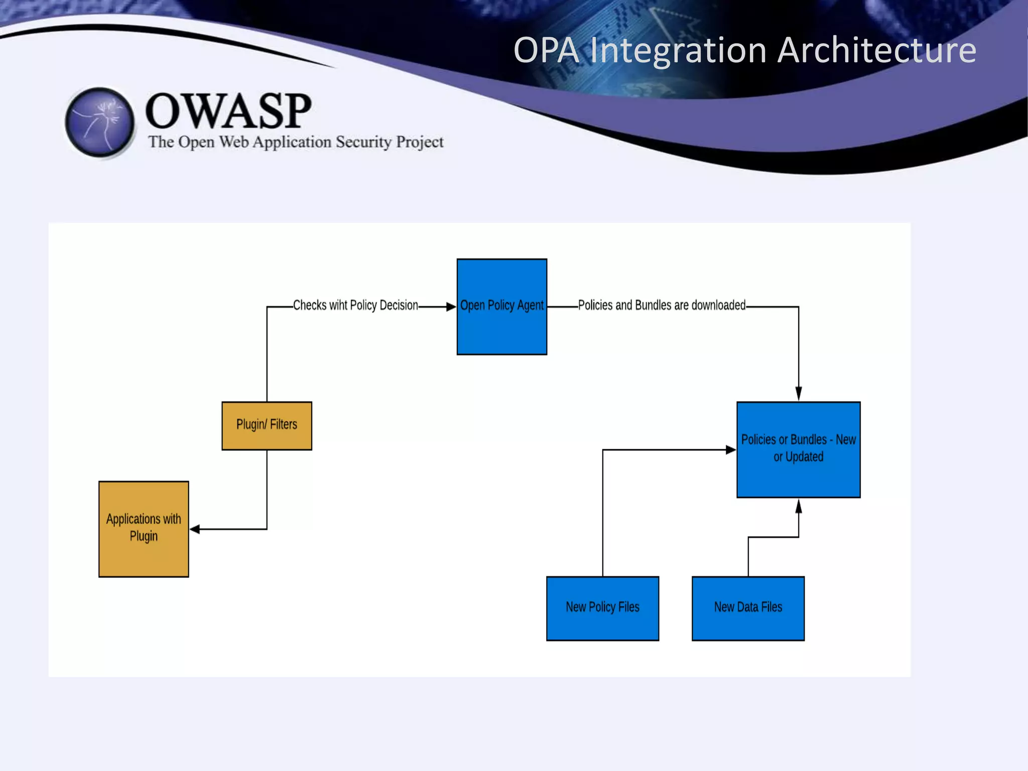 OPA Integration Architecture
 