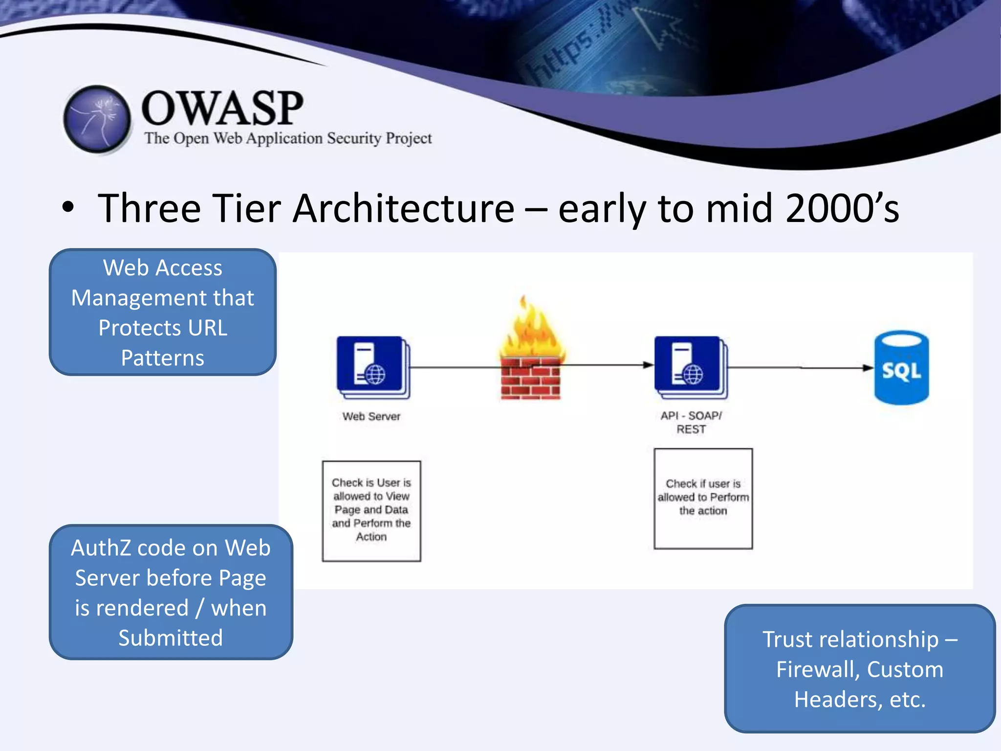 • Three Tier Architecture – early to mid 2000’s
AuthZ code on Web
Server before Page
is rendered / when
Submitted Trust relationship –
Firewall, Custom
Headers, etc.
Web Access
Management that
Protects URL
Patterns
 