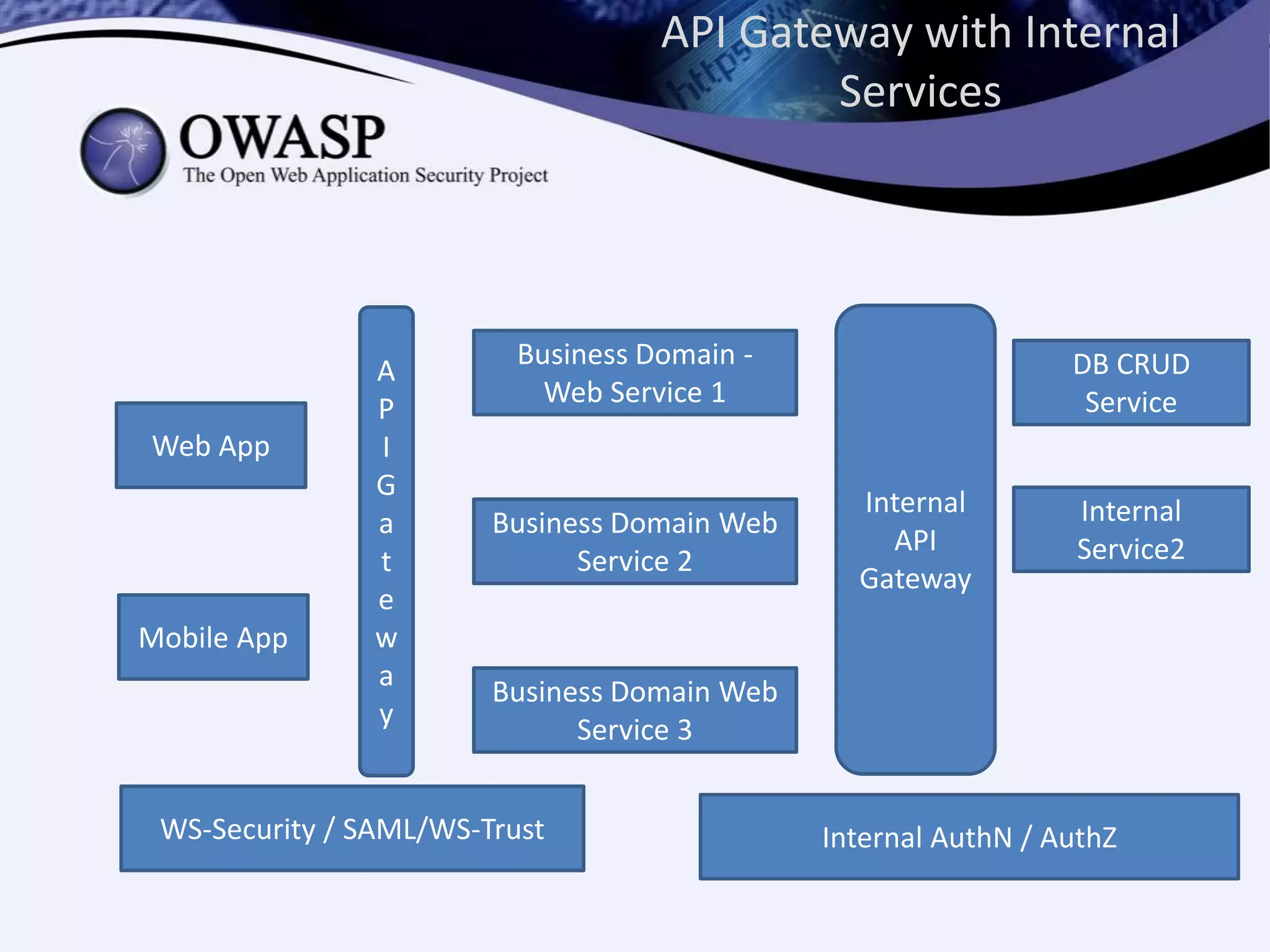 API Gateway with Internal
Services
A
P
I
G
a
t
e
w
a
y
Business Domain -
Web Service 1
Business Domain Web
Service 2
Business Domain Web
Service 3
Internal
API
Gateway
DB CRUD
Service
Internal
Service2
Web App
Mobile App
WS-Security / SAML/WS-Trust Internal AuthN / AuthZ
 