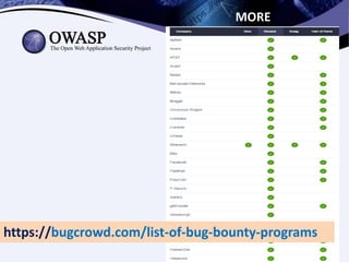 MORE
https://bugcrowd.com/list-of-bug-bounty-programs
 