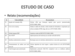 ESTUDO DE CASO
• Relato (recomendações)
 Id              Vulnerabilidade                                          Recomendação
01    Injeção de Comandos SQL              Utilizar   APIs   que   forneçam     suporte   para   queries   parametrizadas
                                           (STTUTARD, 2008).
02    Cross-site-scripting                 Validar os dados de entrada e saída oriundos de formulários e requisições get;
                                           utilizar entidades HTML (&gt, &lt etc). (STTUTARD, 2008)


03    Versão insegura PHP                  Atualizar versão do PHP (STTUTARD, 2008).
04    Slow HTTP                            Aplicar processo de hardening no servidor web (QUALYS).


05    Interfaces administrativas abertas   Restringir acesso às interfaces administrativas a uma rede segura/interna.


06    Armazenamento de senhas com hash Utilizar algoritmo de hash seguro e aplicar técnica de salt (STTUTARD,
      sem salt                             2008).
07    Canal inseguro para autenticação     Implementar protocolo SSL/TLS compatível com as melhores práticas
                                           (STTUTARD, 2008) .
 
