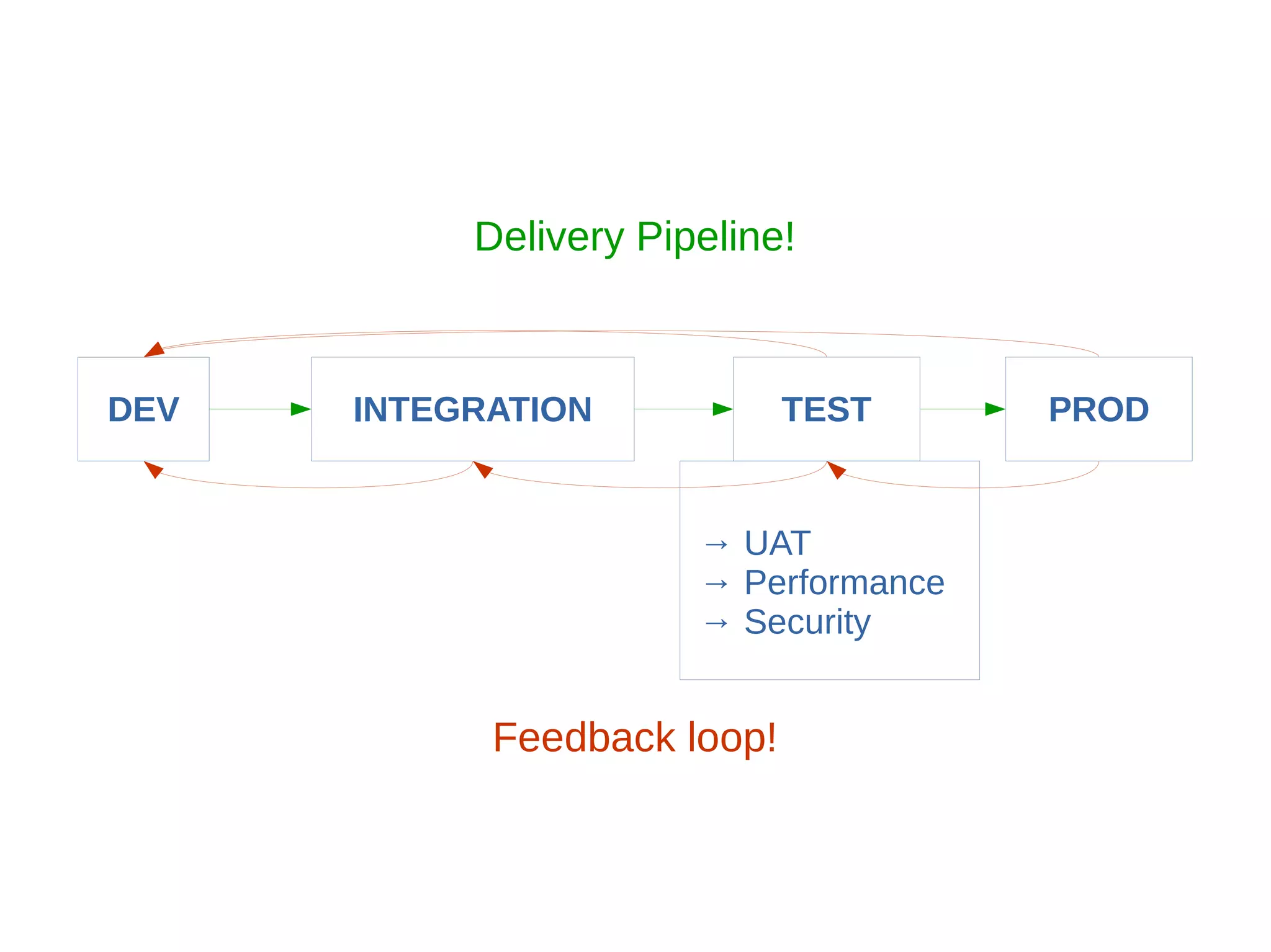 DEV INTEGRATION TEST PROD
Feedback loop!
Delivery Pipeline!
→ UAT
→ Performance
→ Security
 