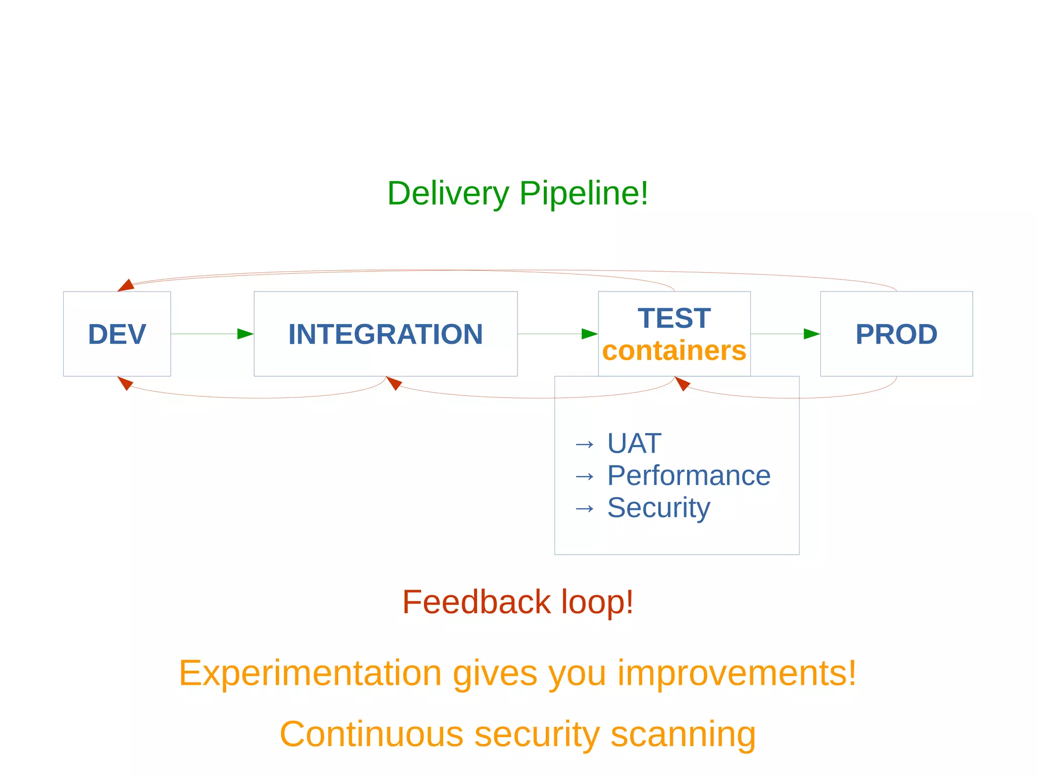 DEV INTEGRATION
TEST
containers
PROD
Feedback loop!
Delivery Pipeline!
→ UAT
→ Performance
→ Security
Experimentation gives you improvements!
Continuous security scanning
 
