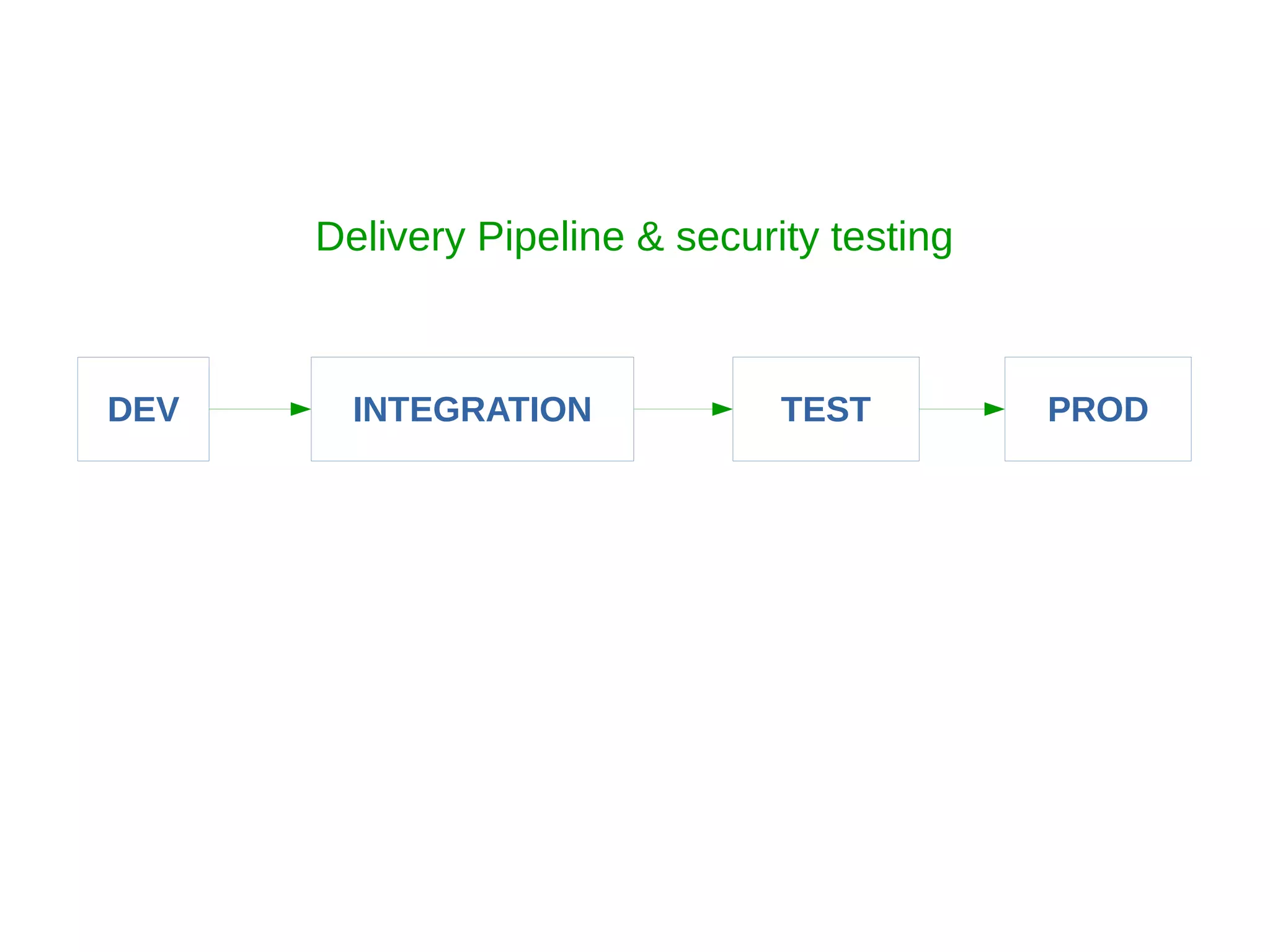 DEV INTEGRATION TEST PROD
Delivery Pipeline & security testing
 