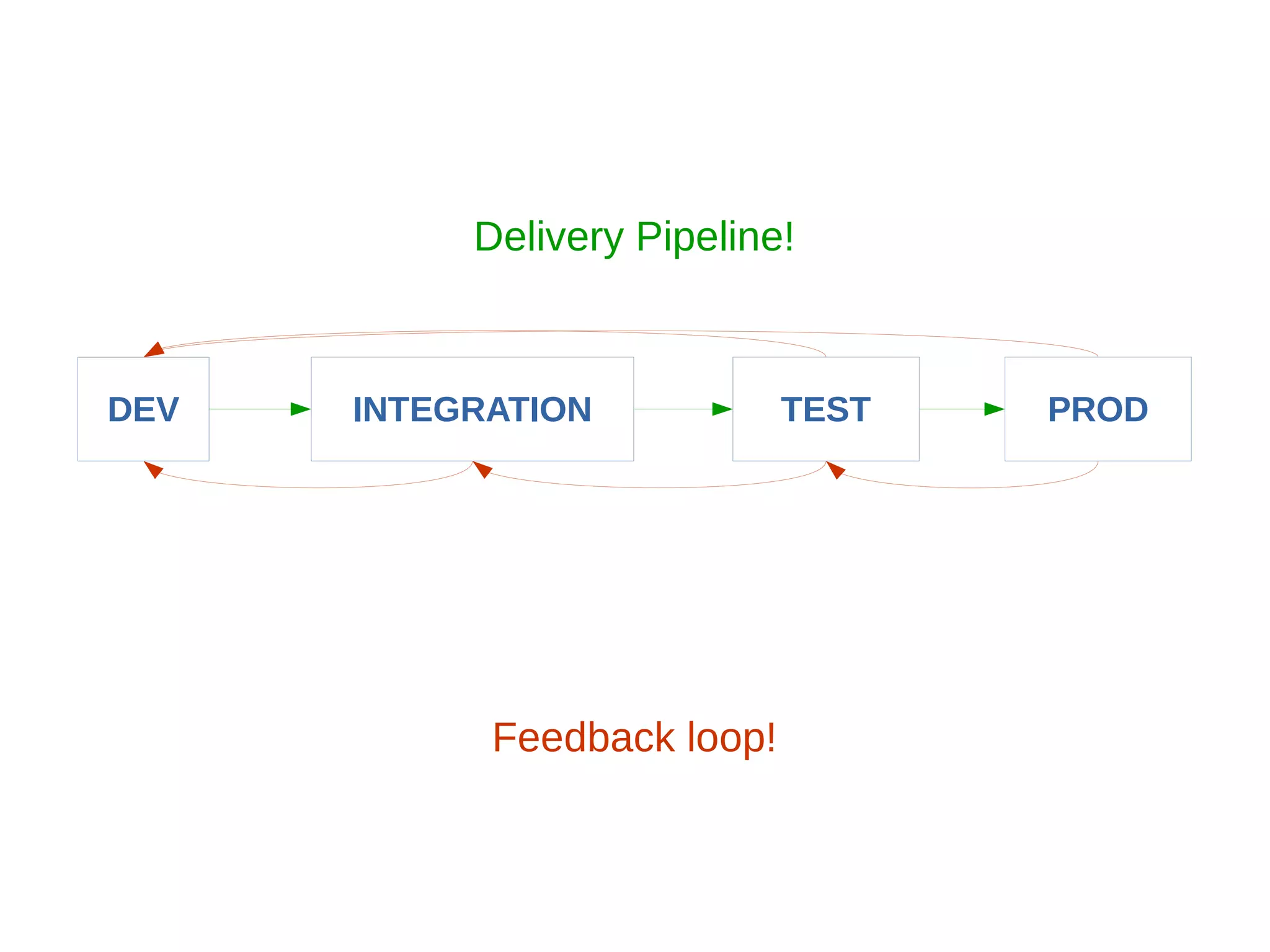 DEV INTEGRATION TEST PROD
Feedback loop!
Delivery Pipeline!
 