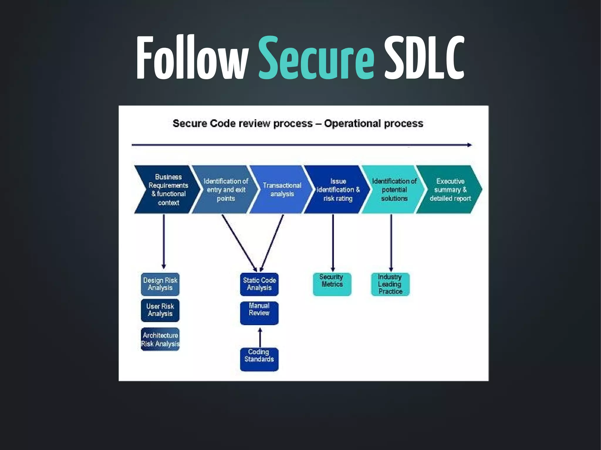 Follow Secure SDLC
 