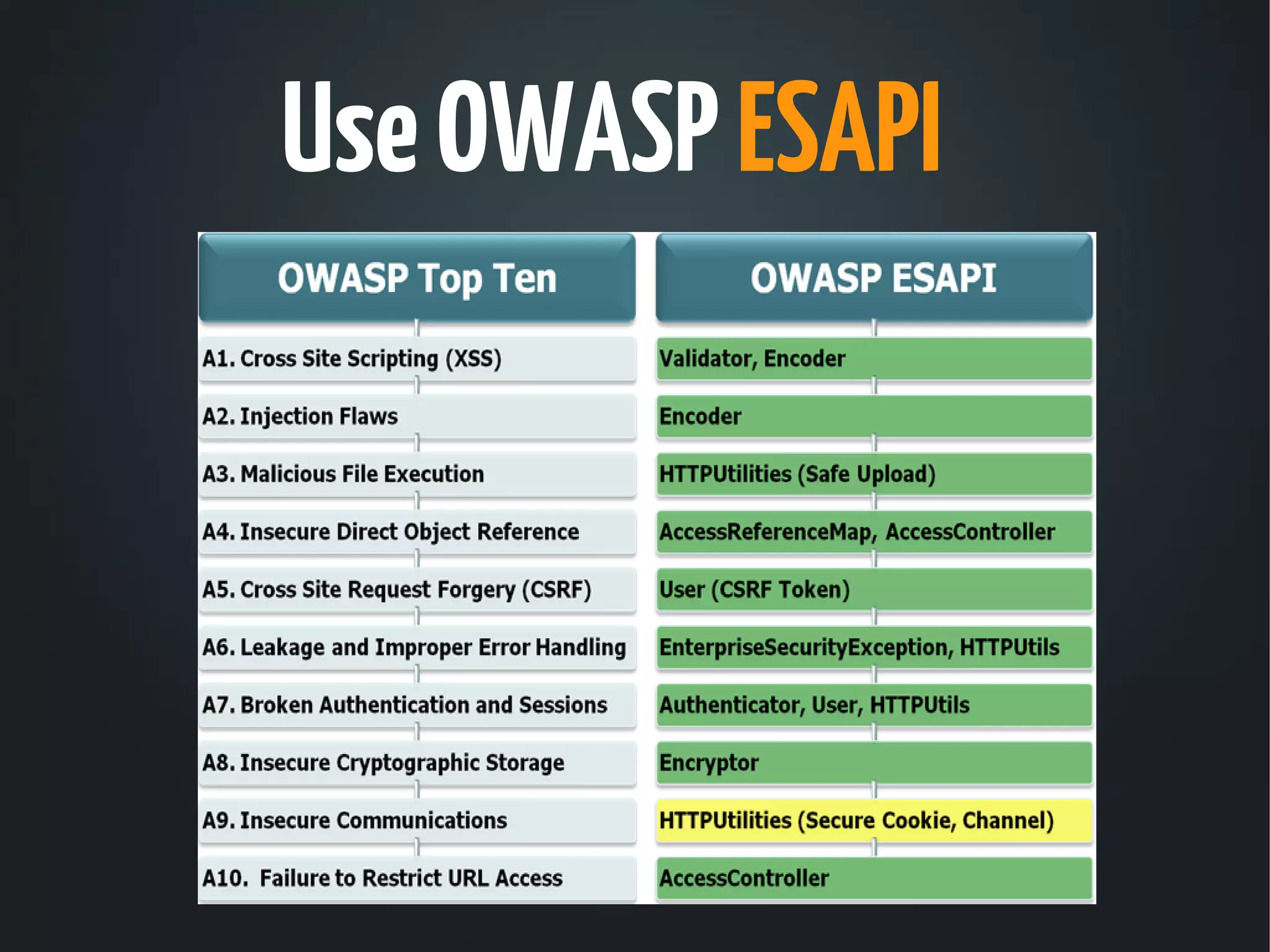 Use OWASP ESAPI
 