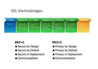 SDL	
  Methodologies
 