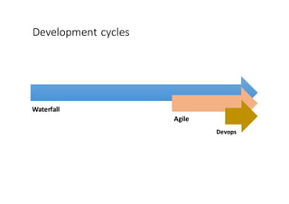 Development	
  cycles
Waterfall
Agile
Devops
 