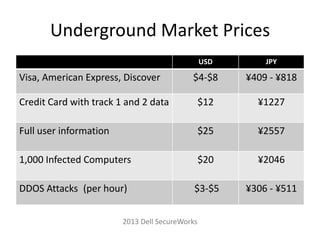 Underground Market Prices
2013 Dell SecureWorks
USD JPY
Visa, American Express, Discover $4-$8 ¥409 - ¥818
Credit Card with track 1 and 2 data $12 ¥1227
Full user information $25 ¥2557
1,000 Infected Computers $20 ¥2046
DDOS Attacks (per hour) $3-$5 ¥306 - ¥511
 
