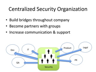 Centralized Security Organization
• Build bridges throughout company
• Become partners with groups
• Increase communication & support
Dev
QA
Product
PR
IT
Legal
Security
 