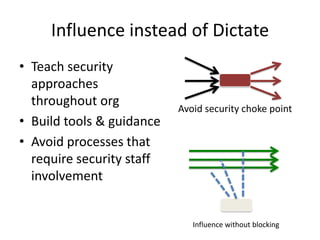 Influence instead of Dictate
• Teach security
approaches
throughout org
• Build tools & guidance
• Avoid processes that
require security staff
involvement
Avoid security choke point
Influence without blocking
 