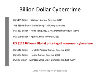 Billion Dollar Cybercrime
~US $350 Billion – Global Drug Trafficking Estimates
US $113 Billion – Global price tag of consumer cybercrime
US $170 Billion – Apple Annual Revenue 2013
US $263 Billion – Hong Kong 2012 Gross Domestic Product (GDP)
US $469 Billion – Walmart Annual Revenue 2013
US $95 Billion – Morocco 2012 Gross Domestic Product (GDP)
US $112 Billion – Hewlett-Packard Annual Revenue 2013
US $104 Billion – Honda Annual Revenue 2012
2013 Norton Report by Symantec
 