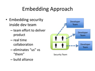 Embedding Approach
• Embedding security
inside dev team
– team effort to deliver
product
– real time
collaboration
– eliminates “us” vs
“them”
– build alliance
Developer
Team
Developer
Team
Developer
Team
Security Team
 