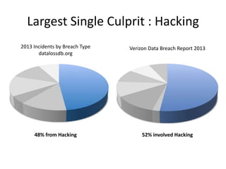 Largest Single Culprit : Hacking
Verizon Data Breach Report 20132013 Incidents by Breach Type
datalossdb.org
48% from Hacking 52% involved Hacking
 