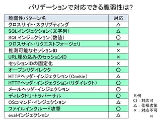 ここが変だよ、グローバルスタンダードの脆弱性対策～入力値の考え方～