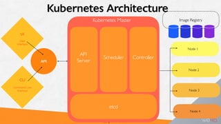 Copyright - we45, 2020
Image Registry
Node 4
Node 3
Node 2
Node 1
API
CLI
UI
User 

Interface
Command Line

Interface
Kubernetes Master
API
Server
Scheduler Controller
etcd
Kubernetes Architecture
 