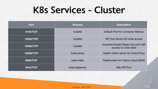 K8s Services - Cluster
Copyright - we45, 2020
Port Process Description
4149/TCP kubelet Default Port for Container Metrics
10250/TCP kubelet API that allows full node access
10255/TCP kubelet
Unauthenticated Read-only port with
access to node state
10256/TCP kube-proxy Health check server for Kube Proxy
9099/TCP calico-felix Healthcheck for Calico-Canal (SDN)
6443/TCP kube-apiserver K8s API Port
 