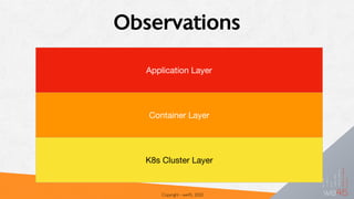 Observations
Copyright - we45, 2020
Application Layer
Container Layer
K8s Cluster Layer
 