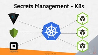 Secrets Management - K8s
Copyright - we45, 2020
 