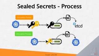 Sealed Secrets - Process
Copyright - we45, 2020
Encryption Process
Decryption Process
 