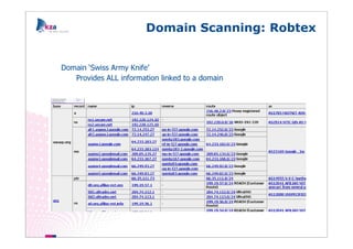 Domain Scanning: Robtex


Domain ‘Swiss Army Knife’
   Provides ALL information linked to a domain
 