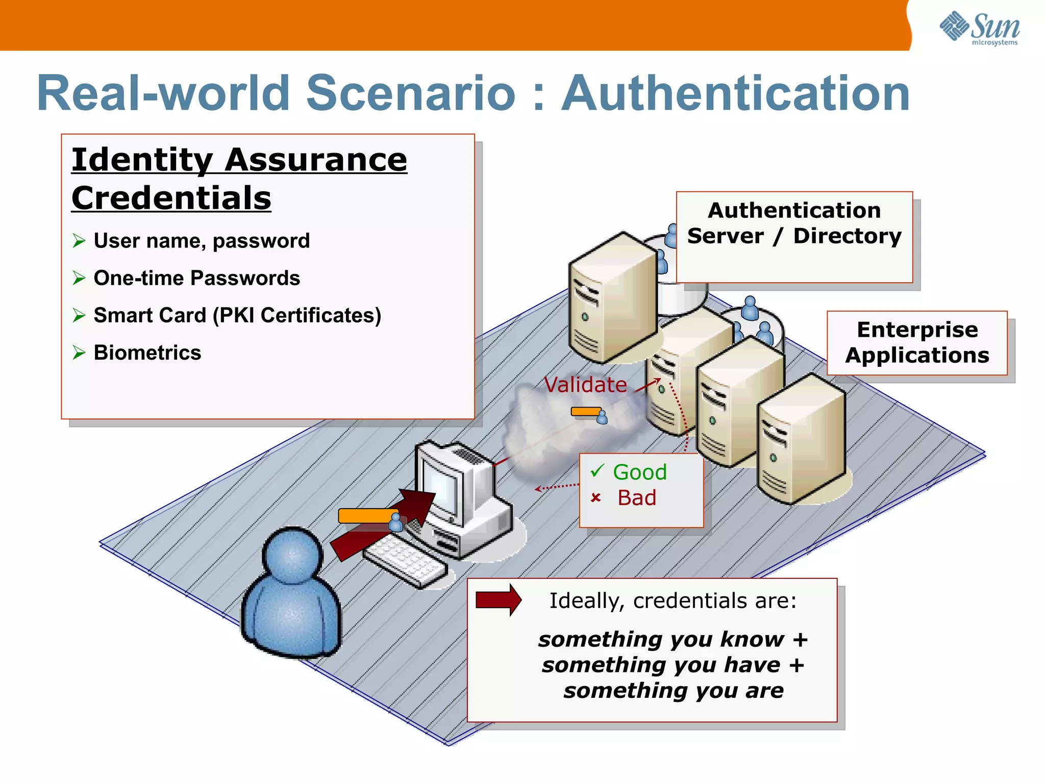 Real-world Scenario : Authentication
 Identity Assurance
 Credentials                                     Authentication
  User name, password                          Server / Directory

  One-time Passwords
  Smart Card (PKI Certificates)
                                                                Enterprise
  Biometrics                                                  Applications
                                   Validate



                                        Good
                                        Bad



                                   Ideally, credentials are:
                                   something you know +
                                   something you have +
                                     something you are
 