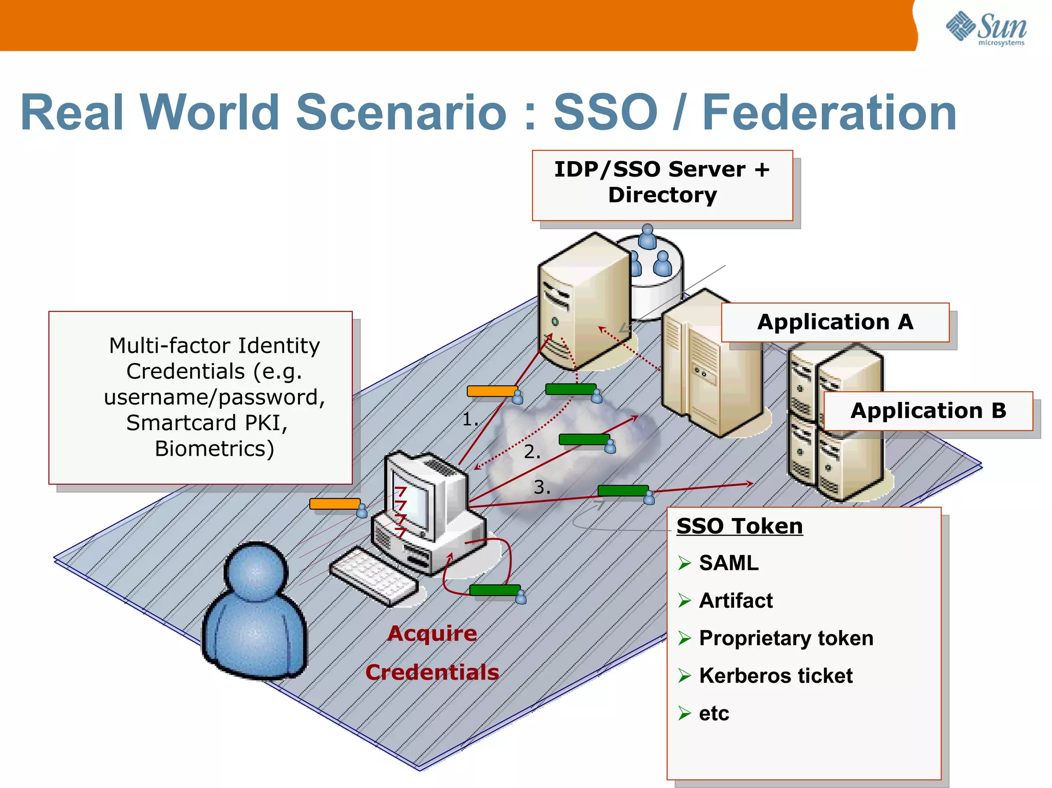 Real World Scenario : SSO / Federation
                                               IDP/SSO Server +
                                                   Directory




                                                                Application A
   Multi-factor Identity
     Credentials (e.g.
   username/password,
                                  1.                                    Application B
     Smartcard PKI,
       Biometrics)                       2.
                                          3.

                                                        SSO Token
                                                         SAML
                                                         Artifact
                            Acquire                      Proprietary token
                           Credentials                   Kerberos ticket
                                                         etc
 