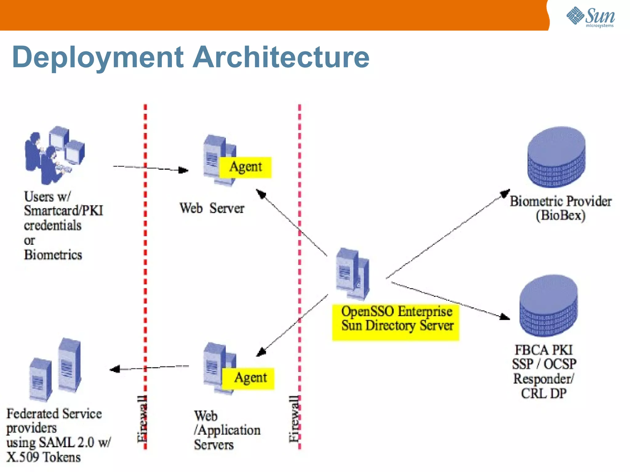 Deployment Architecture
 