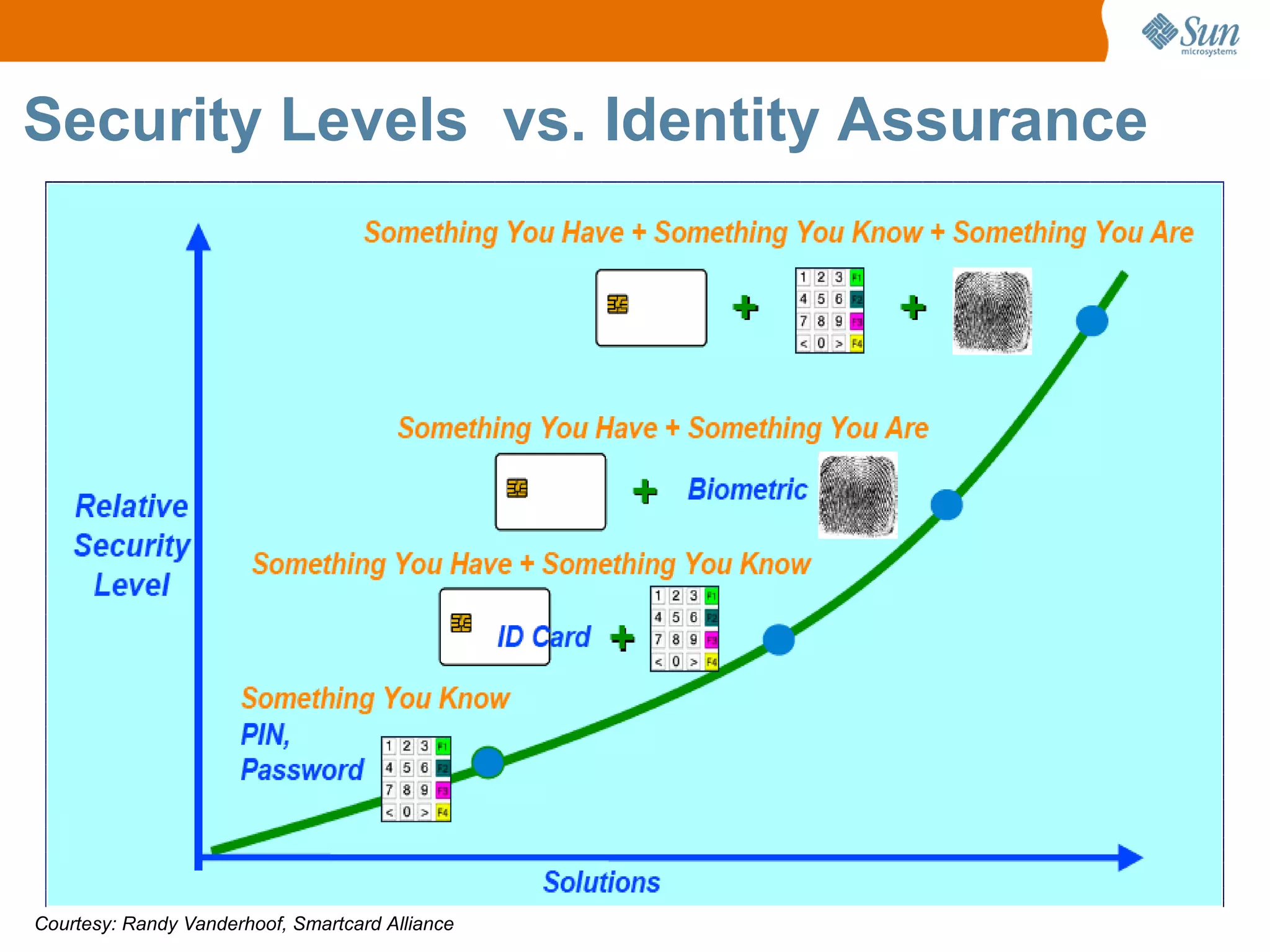 Security Levels vs. Identity Assurance




Courtesy: Randy Vanderhoof, Smartcard Alliance
 