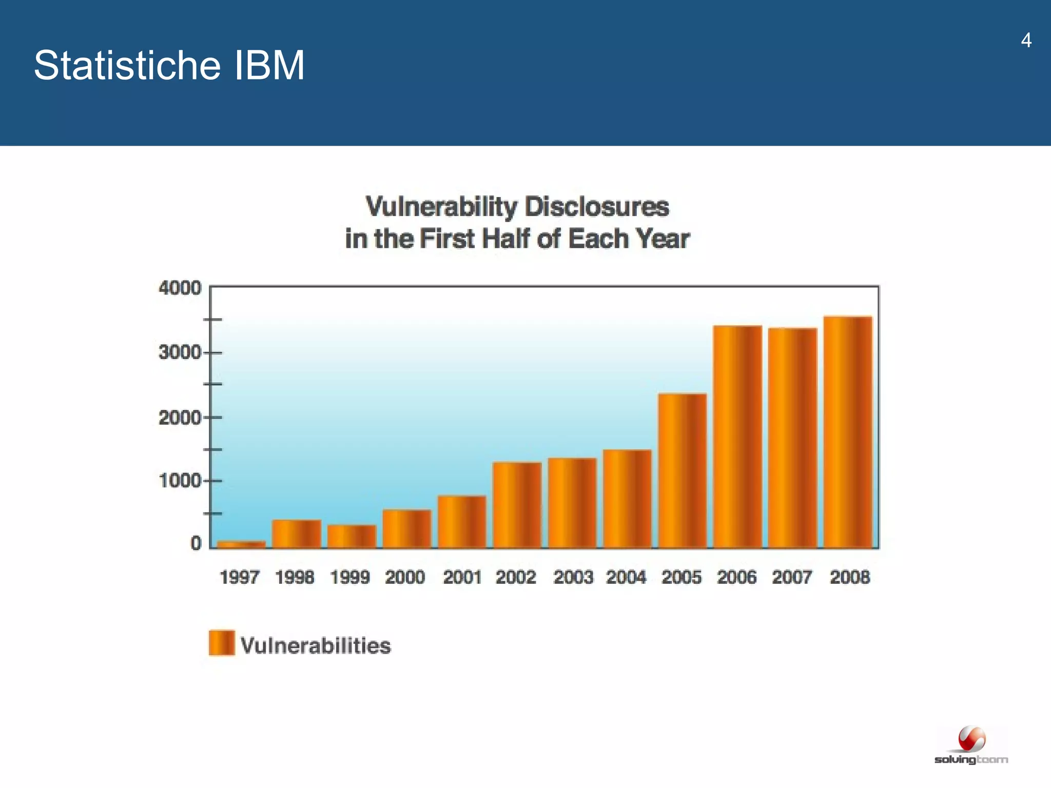   Statistiche IBM 