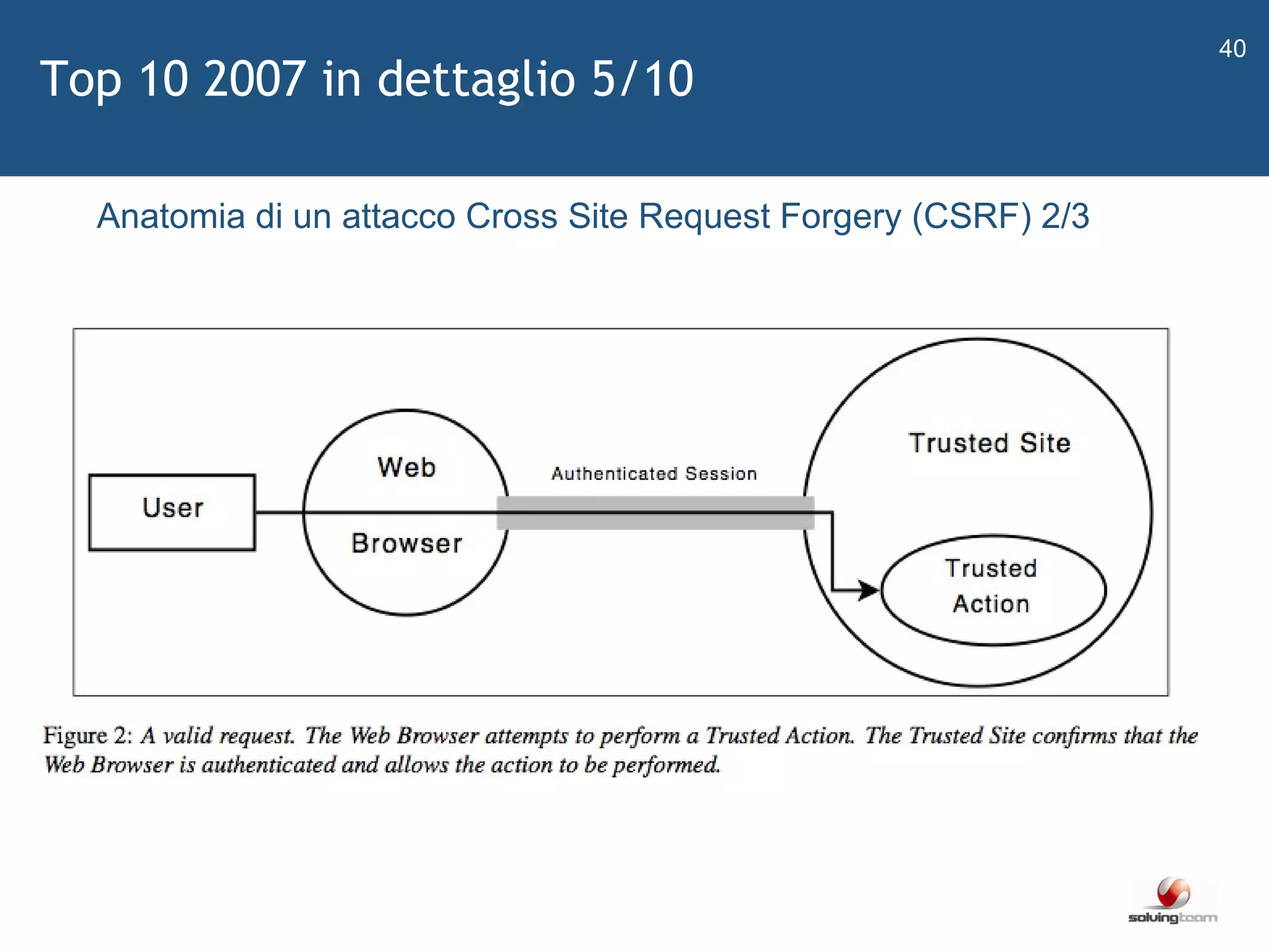   Anatomia di un attacco Cross Site Request Forgery (CSRF) 2/3 Top 10 2007 in dettaglio 5/10 