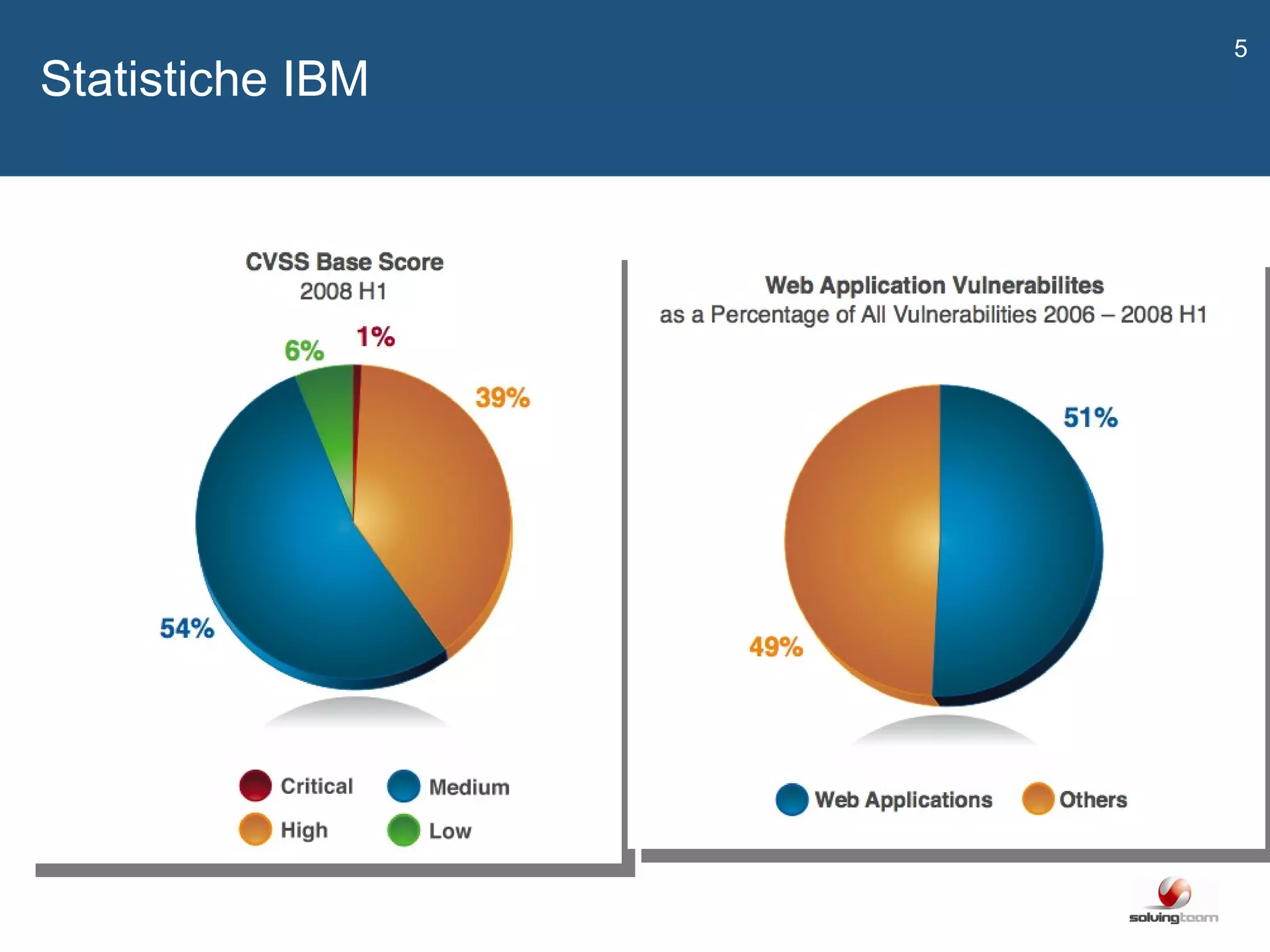   Statistiche IBM 
